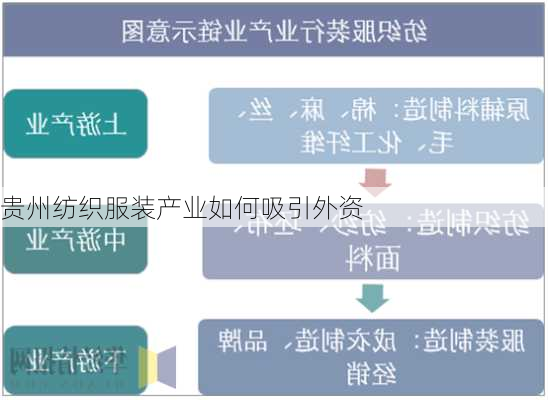 贵州纺织服装产业如何吸引外资