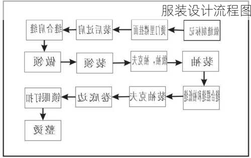 服装设计流程图