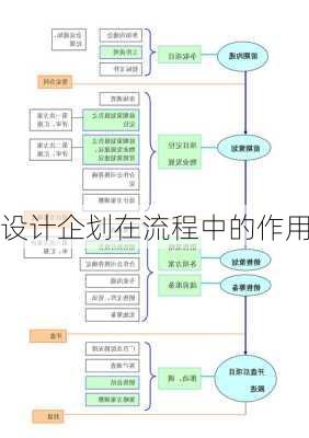 设计企划在流程中的作用