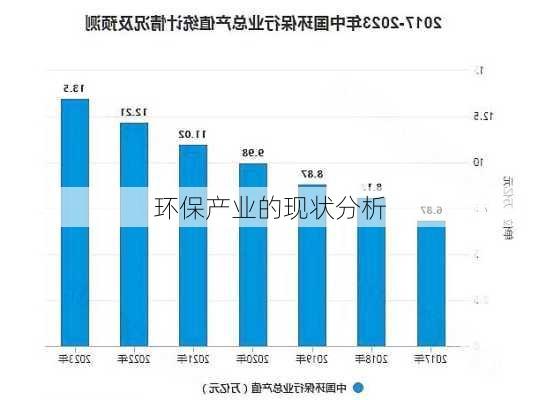 环保产业的现状分析