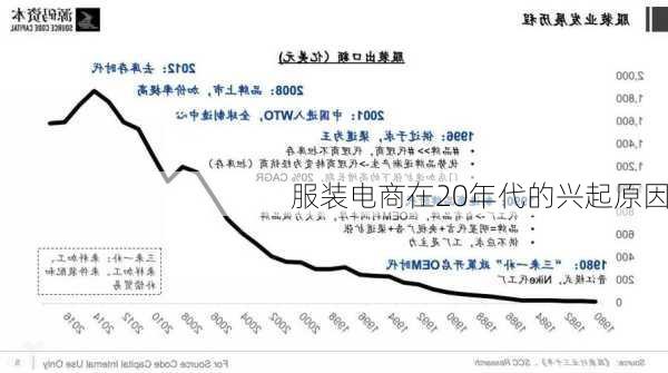 服装电商在20年代的兴起原因