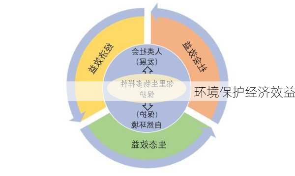 环境保护经济效益