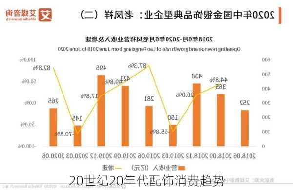 20世纪20年代配饰消费趋势