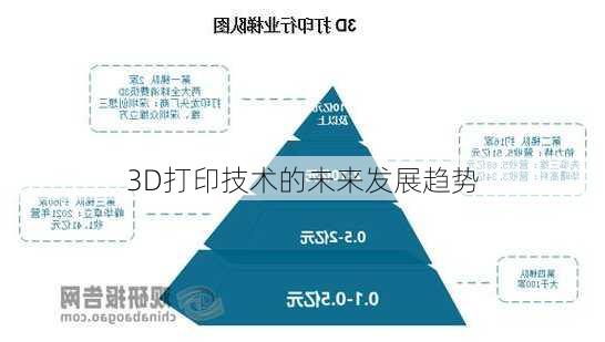 3D打印技术的未来发展趋势