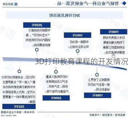 3D打印教育课程的开发情况