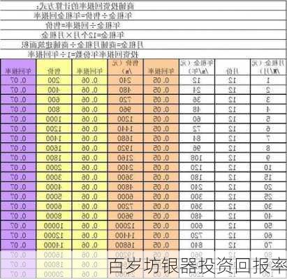 百岁坊银器投资回报率