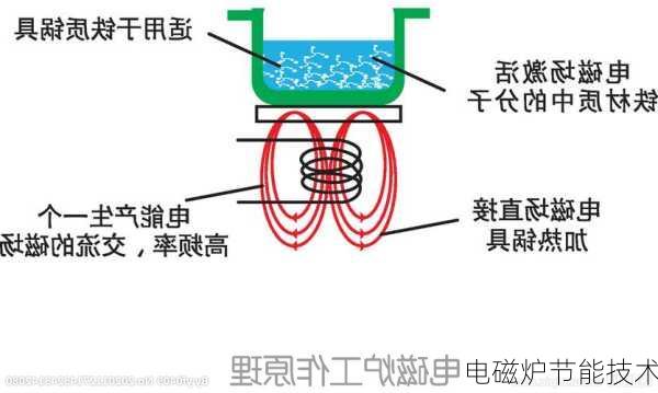 电磁炉节能技术