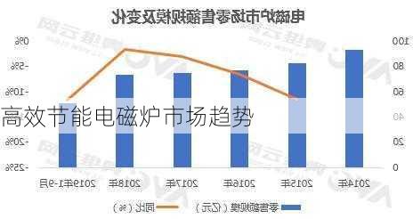 高效节能电磁炉市场趋势