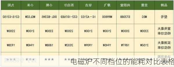 电磁炉不同档位的能耗对比表格