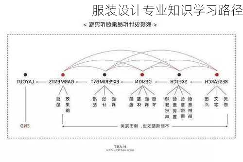 服装设计专业知识学习路径