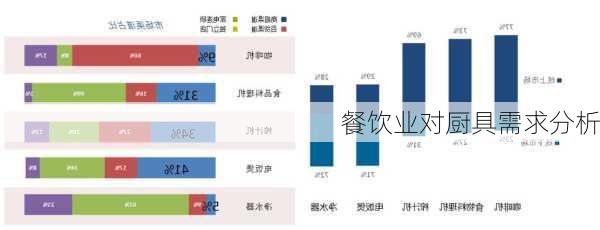 餐饮业对厨具需求分析