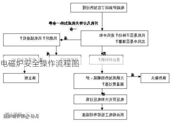 电磁炉安全操作流程图