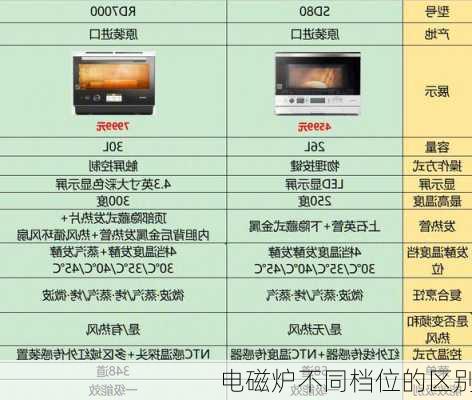 电磁炉不同档位的区别