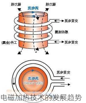 电磁加热技术的发展趋势