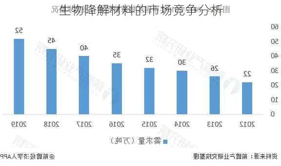 生物降解材料的市场竞争分析