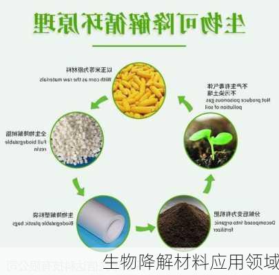 生物降解材料应用领域