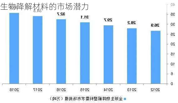 生物降解材料的市场潜力