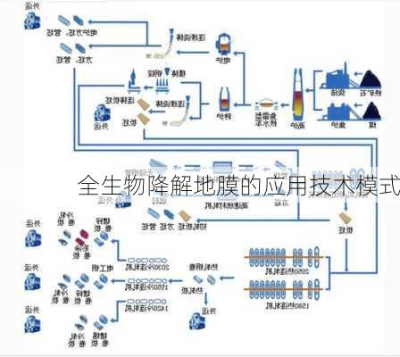 全生物降解地膜的应用技术模式