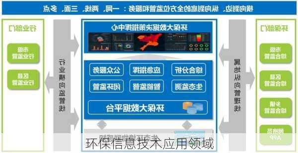 环保信息技术应用领域