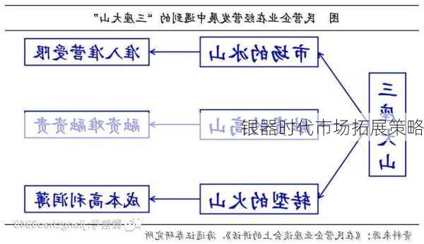 银器时代市场拓展策略