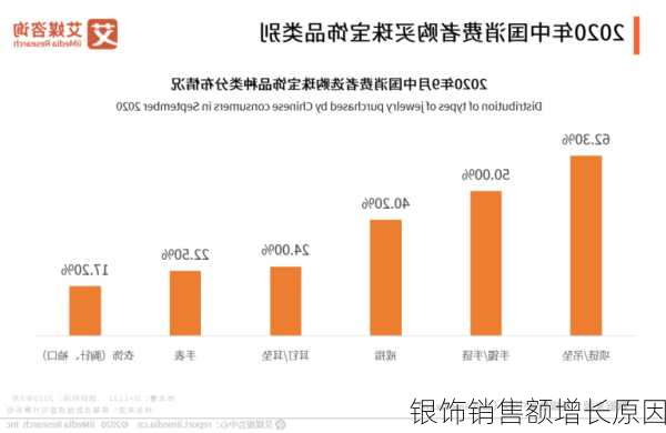 银饰销售额增长原因