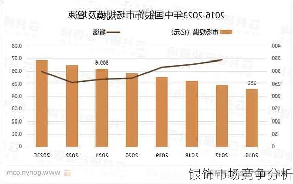 银饰市场竞争分析