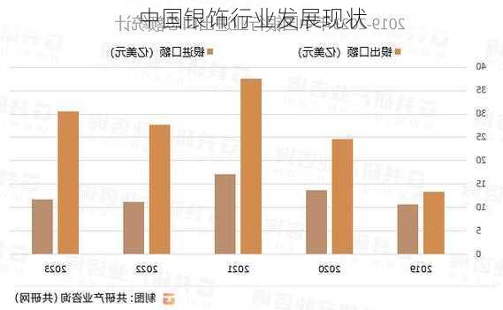 中国银饰行业发展现状