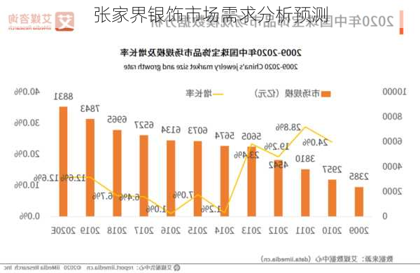 张家界银饰市场需求分析预测