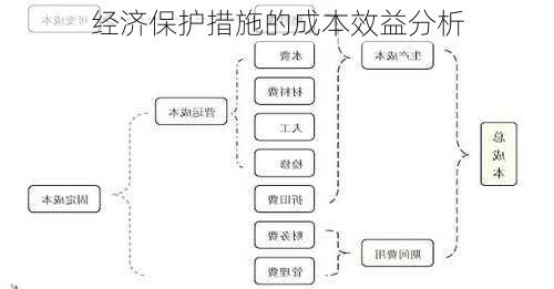 经济保护措施的成本效益分析