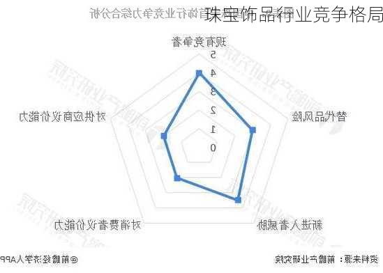 珠宝饰品行业竞争格局