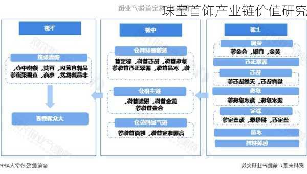 珠宝首饰产业链价值研究