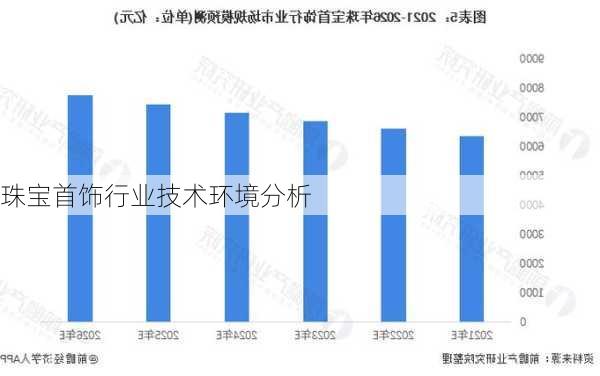 珠宝首饰行业技术环境分析