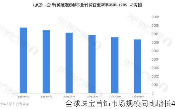 全球珠宝首饰市场规模同比增长4