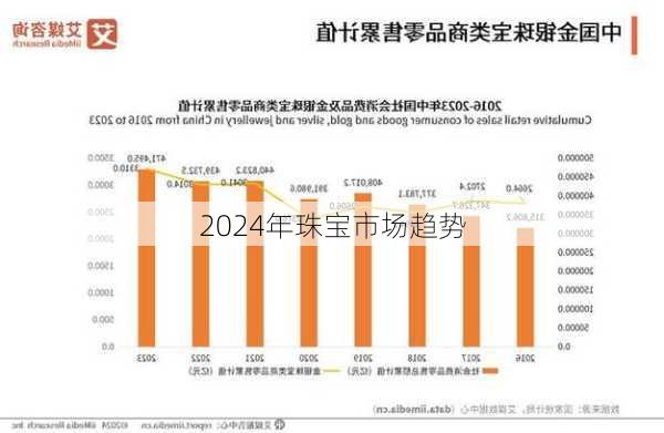 2024年珠宝市场趋势