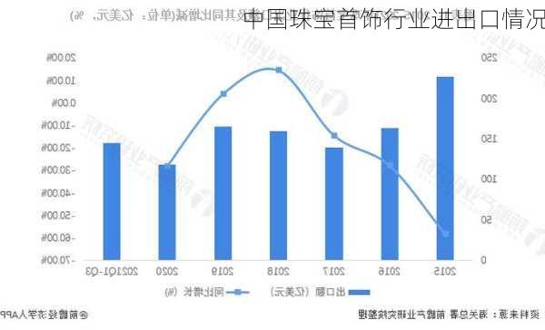 中国珠宝首饰行业进出口情况