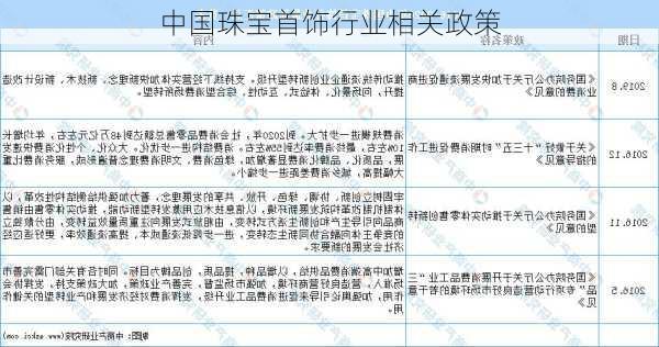 中国珠宝首饰行业相关政策