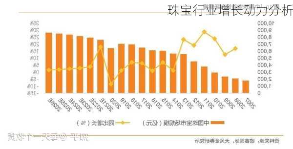 珠宝行业增长动力分析