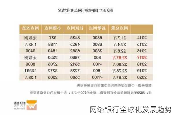 网络银行全球化发展趋势