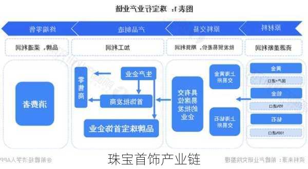 珠宝首饰产业链