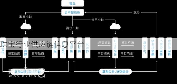 珠宝行业供应链信息平台