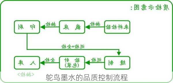 鸵鸟墨水的品质控制流程