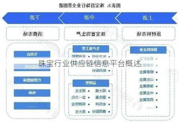 珠宝行业供应链信息平台概述