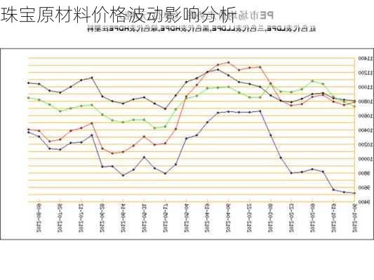 珠宝原材料价格波动影响分析