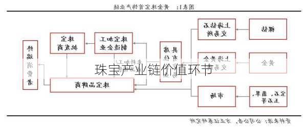 珠宝产业链价值环节