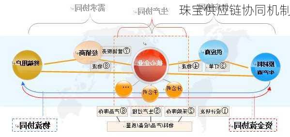 珠宝供应链协同机制