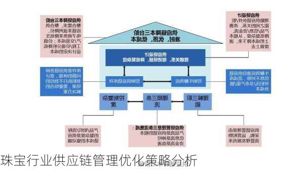 珠宝行业供应链管理优化策略分析