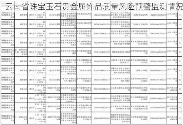 云南省珠宝玉石贵金属饰品质量风险预警监测情况