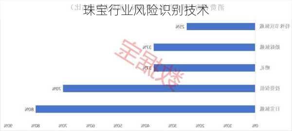 珠宝行业风险识别技术