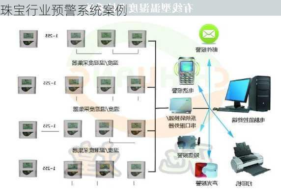 珠宝行业预警系统案例