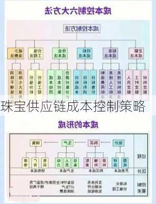 珠宝供应链成本控制策略